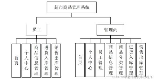 超市商品管理系統m9o299 計算機畢設ssm